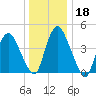 Ship John Shoal tide chart for Monday, December 18, 2023