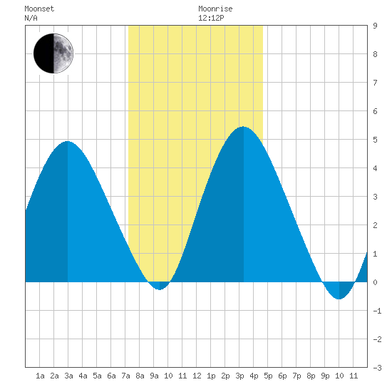 Ship John Shoal tide chart for Tuesday, December 19, 2023