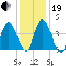 Ship John Shoal tide chart for Tuesday, December 19, 2023