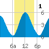 Ship John Shoal tide chart for Friday, December 1, 2023