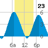 Ship John Shoal tide chart for Saturday, December 23, 2023