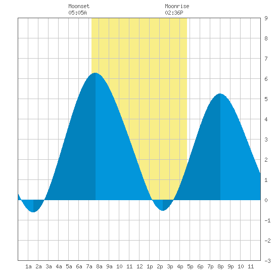Ship John Shoal tide chart for Sunday, December 24, 2023
