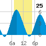 Ship John Shoal tide chart for Monday, December 25, 2023