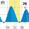 Ship John Shoal tide chart for Tuesday, December 26, 2023