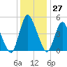 Ship John Shoal tide chart for Wednesday, December 27, 2023