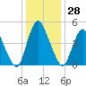 Ship John Shoal tide chart for Thursday, December 28, 2023