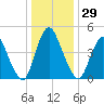 Ship John Shoal tide chart for Friday, December 29, 2023