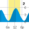 Ship John Shoal tide chart for Saturday, December 2, 2023