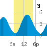 Ship John Shoal tide chart for Sunday, December 3, 2023