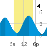 Ship John Shoal tide chart for Monday, December 4, 2023