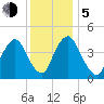 Ship John Shoal tide chart for Tuesday, December 5, 2023