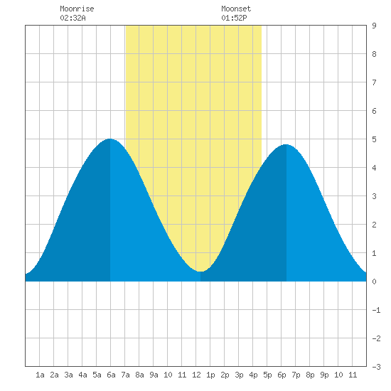 Ship John Shoal tide chart for Friday, December 8, 2023
