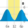 Ship John Shoal tide chart for Friday, December 8, 2023