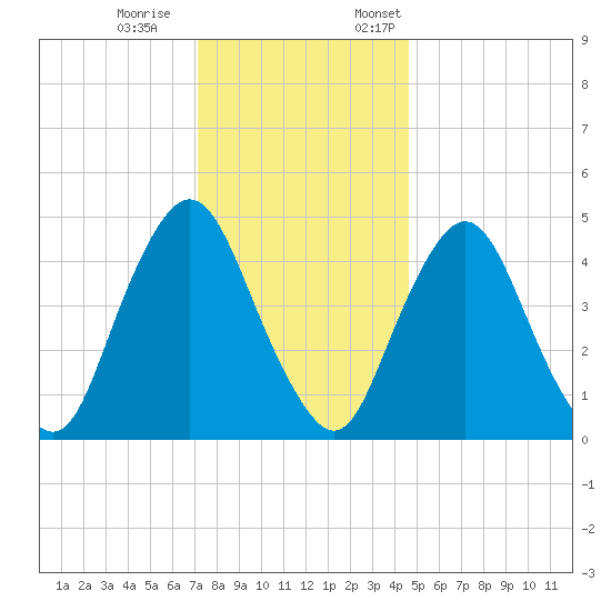 Ship John Shoal tide chart for Saturday, December 9, 2023