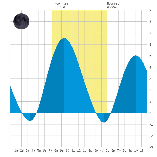 Ship John Shoal tide chart for Thursday, January 11, 2024
