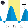 Ship John Shoal tide chart for Thursday, January 11, 2024