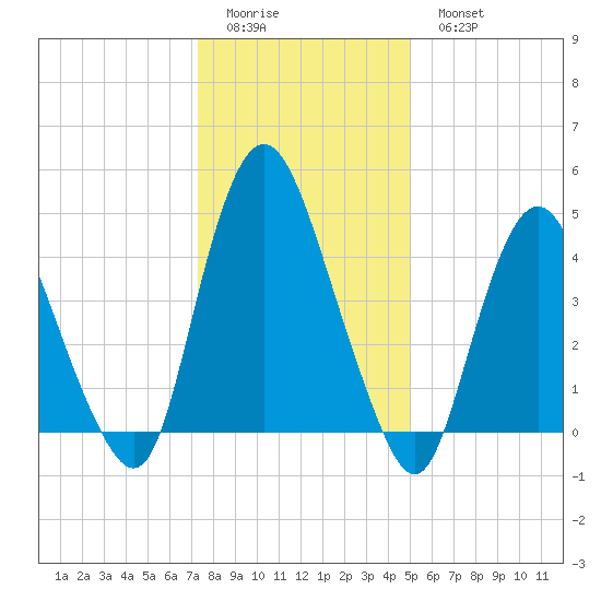 Ship John Shoal tide chart for Friday, January 12, 2024
