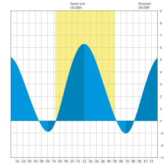 Ship John Shoal tide chart for Sunday, January 14, 2024