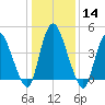 Ship John Shoal tide chart for Sunday, January 14, 2024