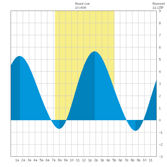 Ship John Shoal tide chart for Tuesday, January 16, 2024