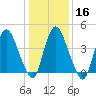Ship John Shoal tide chart for Tuesday, January 16, 2024