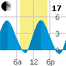 Ship John Shoal tide chart for Wednesday, January 17, 2024