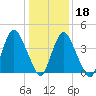 Ship John Shoal tide chart for Thursday, January 18, 2024