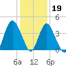 Ship John Shoal tide chart for Friday, January 19, 2024