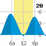 Ship John Shoal tide chart for Saturday, January 20, 2024