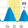 Ship John Shoal tide chart for Tuesday, January 23, 2024