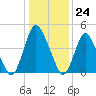 Ship John Shoal tide chart for Wednesday, January 24, 2024