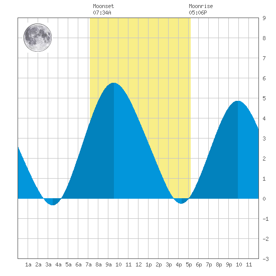 Ship John Shoal tide chart for Thursday, January 25, 2024