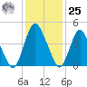 Ship John Shoal tide chart for Thursday, January 25, 2024