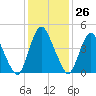 Ship John Shoal tide chart for Friday, January 26, 2024