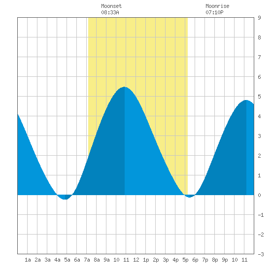 Ship John Shoal tide chart for Saturday, January 27, 2024