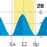 Ship John Shoal tide chart for Sunday, January 28, 2024