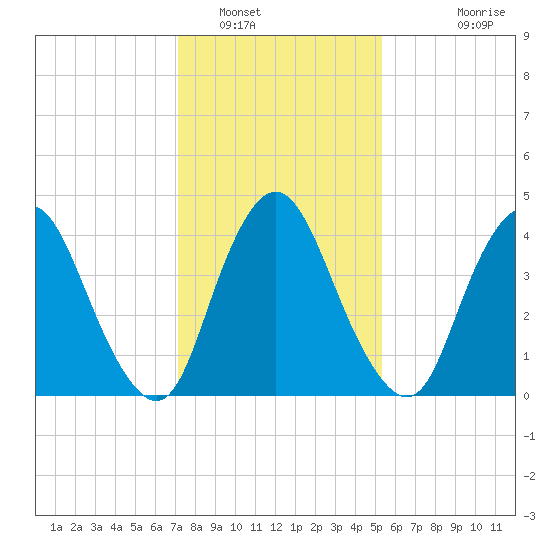 Ship John Shoal tide chart for Monday, January 29, 2024