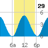 Ship John Shoal tide chart for Monday, January 29, 2024
