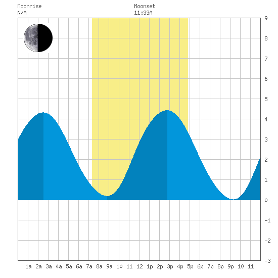 Ship John Shoal tide chart for Wednesday, January 3, 2024