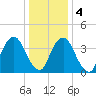 Ship John Shoal tide chart for Thursday, January 4, 2024
