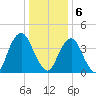 Ship John Shoal tide chart for Saturday, January 6, 2024