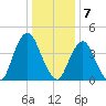 Ship John Shoal tide chart for Sunday, January 7, 2024