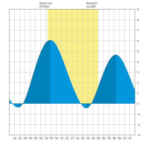 Ship John Shoal tide chart for Tuesday, January 9, 2024