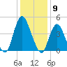 Ship John Shoal tide chart for Tuesday, January 9, 2024