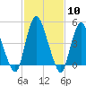 Ship John Shoal tide chart for Saturday, February 10, 2024