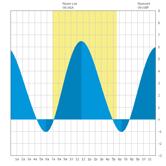 Ship John Shoal tide chart for Monday, February 12, 2024