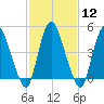 Ship John Shoal tide chart for Monday, February 12, 2024