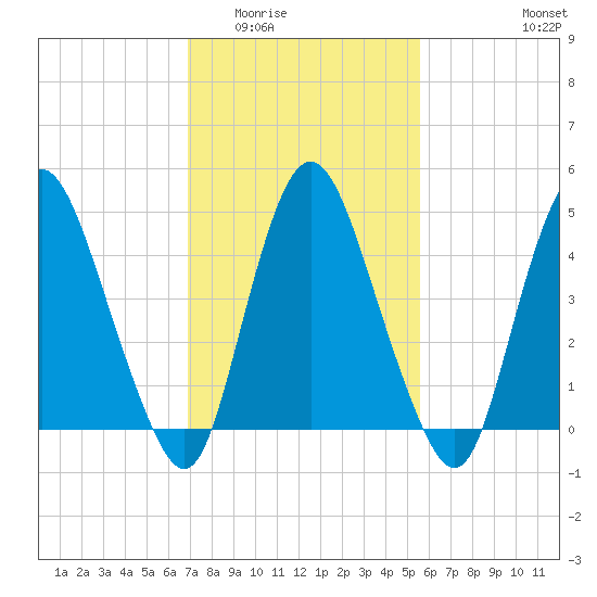 Ship John Shoal tide chart for Tuesday, February 13, 2024