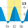 Ship John Shoal tide chart for Tuesday, February 13, 2024