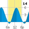 Ship John Shoal tide chart for Wednesday, February 14, 2024